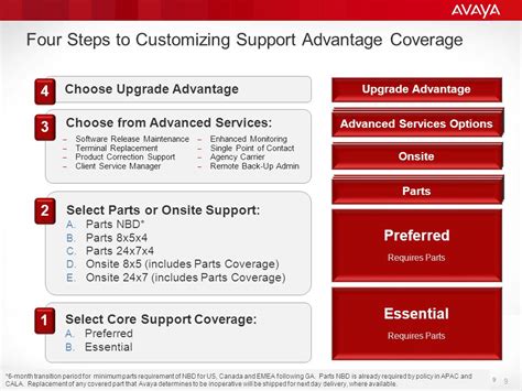 Avaya Support Advantage Preferred Support .